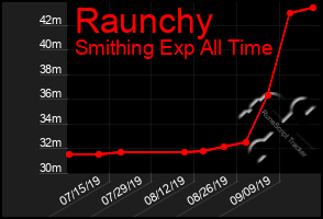 Total Graph of Raunchy