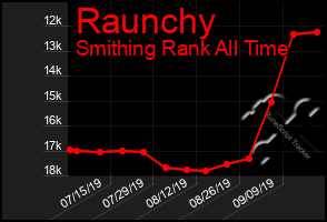 Total Graph of Raunchy