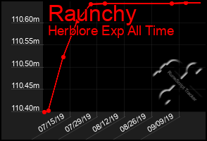 Total Graph of Raunchy