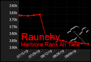 Total Graph of Raunchy