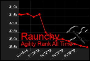 Total Graph of Raunchy