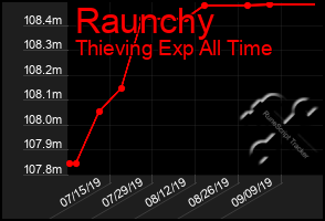 Total Graph of Raunchy