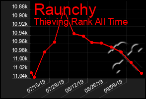 Total Graph of Raunchy