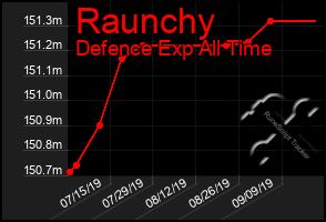 Total Graph of Raunchy