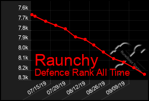 Total Graph of Raunchy