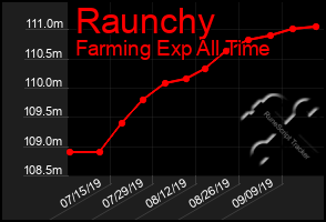 Total Graph of Raunchy