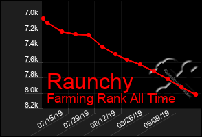 Total Graph of Raunchy