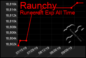 Total Graph of Raunchy