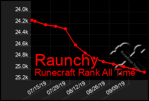 Total Graph of Raunchy