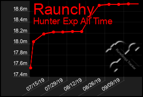 Total Graph of Raunchy