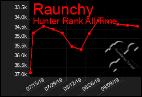 Total Graph of Raunchy