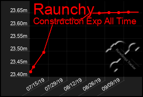 Total Graph of Raunchy