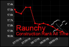 Total Graph of Raunchy