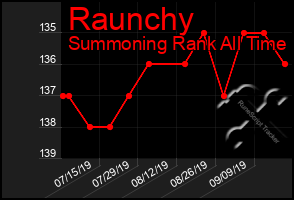 Total Graph of Raunchy