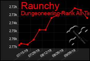 Total Graph of Raunchy