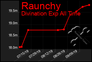 Total Graph of Raunchy