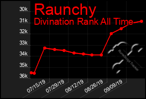 Total Graph of Raunchy