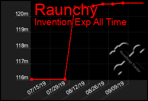 Total Graph of Raunchy