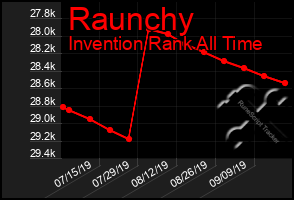 Total Graph of Raunchy