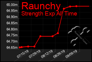 Total Graph of Raunchy