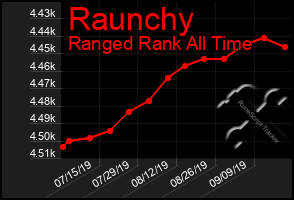 Total Graph of Raunchy