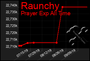 Total Graph of Raunchy