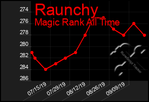 Total Graph of Raunchy