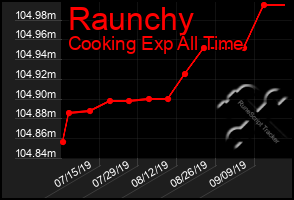 Total Graph of Raunchy