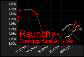 Total Graph of Raunchy