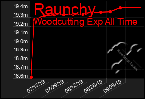 Total Graph of Raunchy