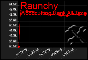 Total Graph of Raunchy