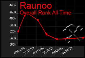 Total Graph of Raunoo