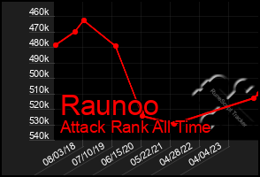 Total Graph of Raunoo