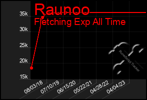 Total Graph of Raunoo
