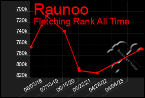 Total Graph of Raunoo