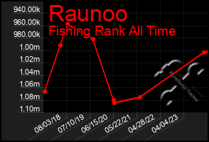 Total Graph of Raunoo