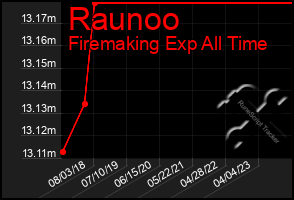 Total Graph of Raunoo