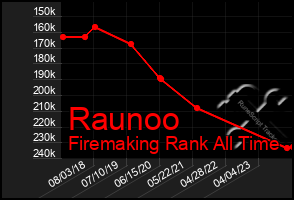Total Graph of Raunoo