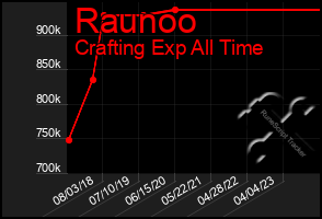 Total Graph of Raunoo
