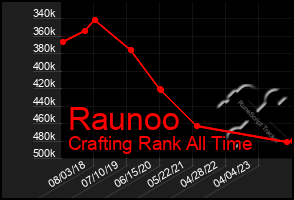 Total Graph of Raunoo