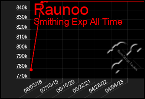 Total Graph of Raunoo