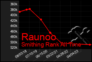 Total Graph of Raunoo