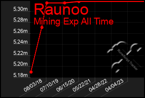 Total Graph of Raunoo