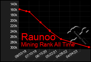 Total Graph of Raunoo