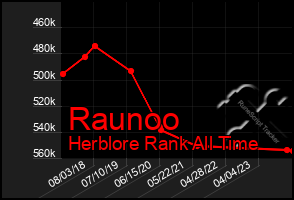 Total Graph of Raunoo