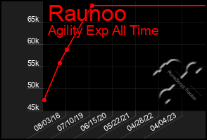 Total Graph of Raunoo