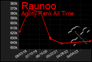 Total Graph of Raunoo