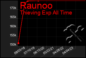 Total Graph of Raunoo