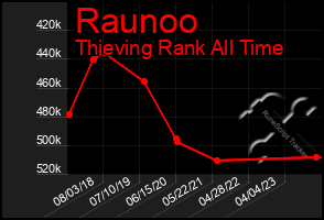 Total Graph of Raunoo