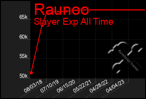 Total Graph of Raunoo